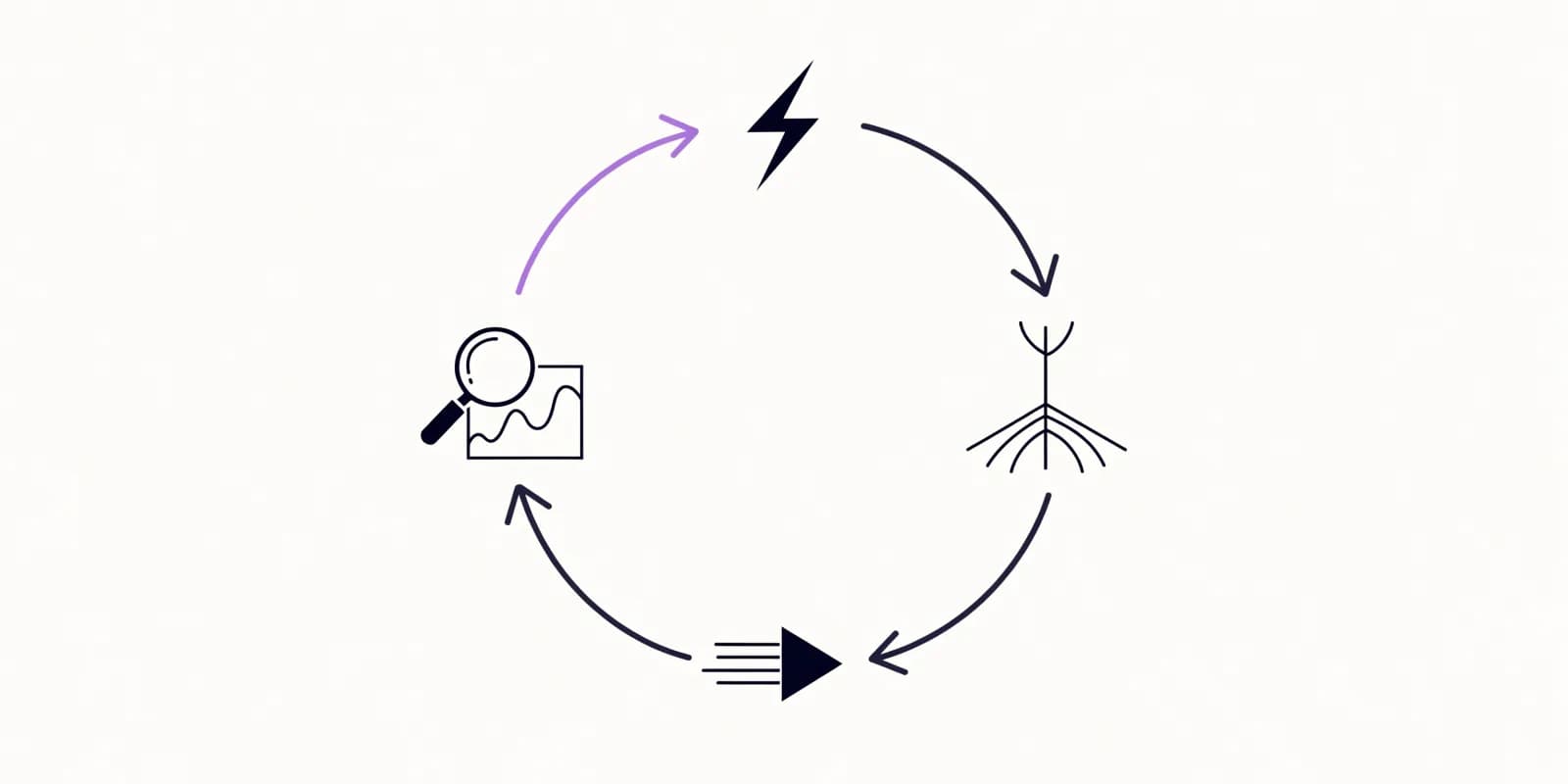 The trigger to decision to action to feedback loop shown as four connected nodes in a clockwise cycle, with the feedback arrow highlighted as the step that separates real loops from scripts pretending to be loops