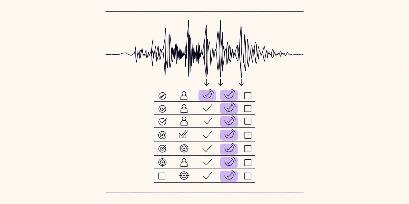 A qualification checklist ledger with eight slots and paired icons, with several checkboxes auto-filled in lavender showing an AI has flagged MEDDPICC components (metrics, economic buyer, decision criteria, pain) from a conversation transcript waveform above