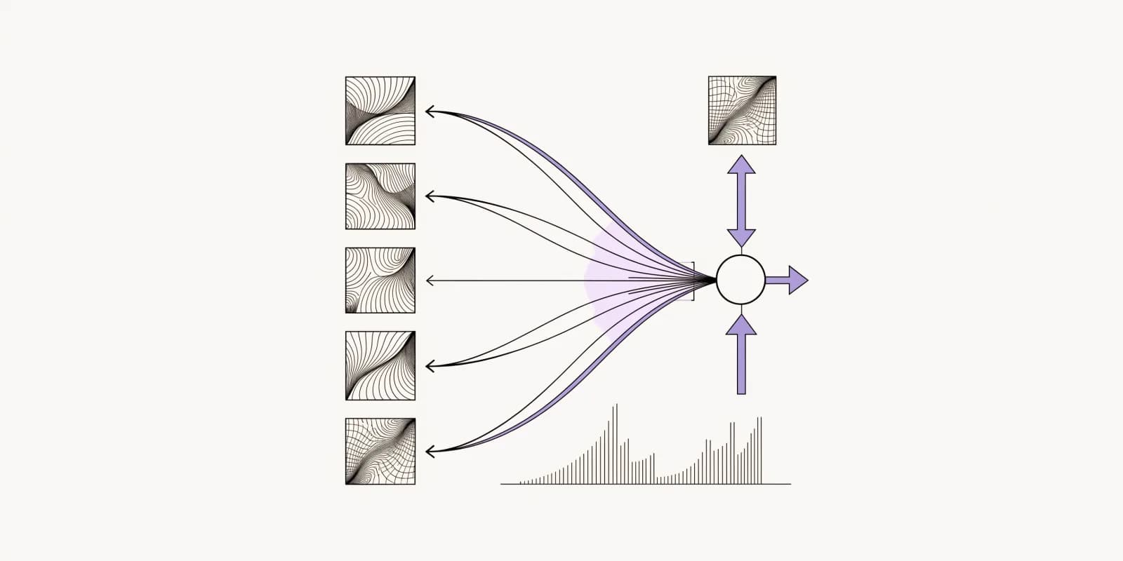 A schematic dashboard showing several ad creative variant tiles on the left flowing into a central budget-allocation node, with thicker lavender arrows carrying more spend to the winning variant, plus a bar chart of performance bands at the bottom