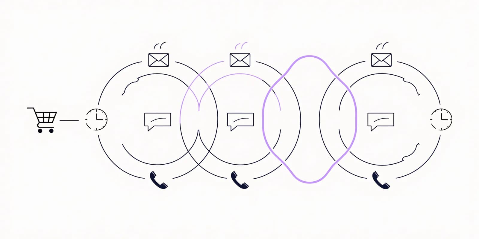 Three parallel cart-recovery paths branching from a single abandoned-cart icon, each with different channel waypoints (envelope, chat, phone) and delay clocks; the AI-chosen best variant is highlighted in lavender