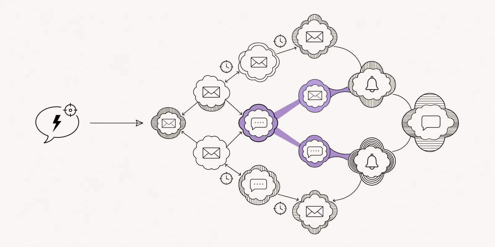 A single small speech-bubble on the left containing a lightning bolt and target crosshair (trigger plus goal) connected by one long arrow to a fully expanded journey diagram on the right with delay clocks, conditional branches, and channel icons, one branch highlighted in lavender