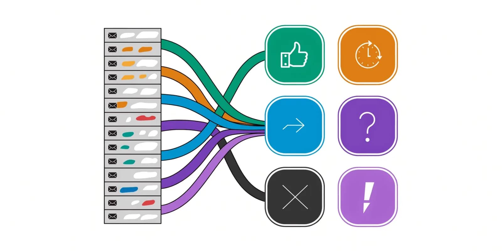 the-reply-classifier sorts an inbox into six intent buckets: Interested, Later, Referred, Objection, Dead, Angry
