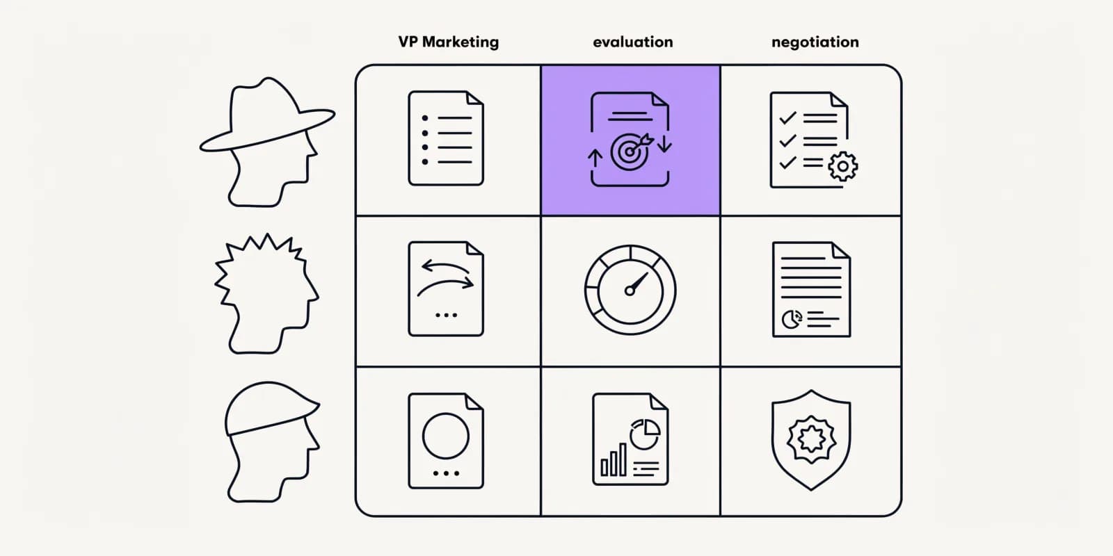 the-enablement-kit grids deal-stage columns (discovery, evaluation, negotiation) against persona rows (VP Marketing, RevOps, CFO) with content assets in each cell - one-pager, ROI calculator, proposal, objection-handling shield - and one lavender cell marking the newest asset