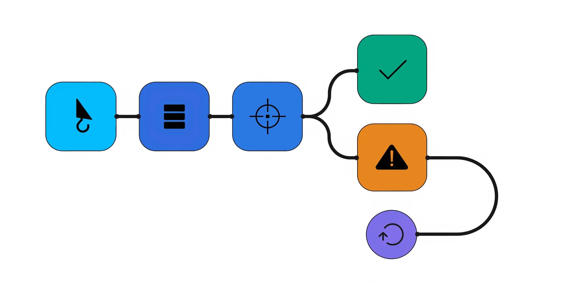 the-workflow-builder specs the failure path at every step: happy path continues to success, error path routes to an alert and a retry loop