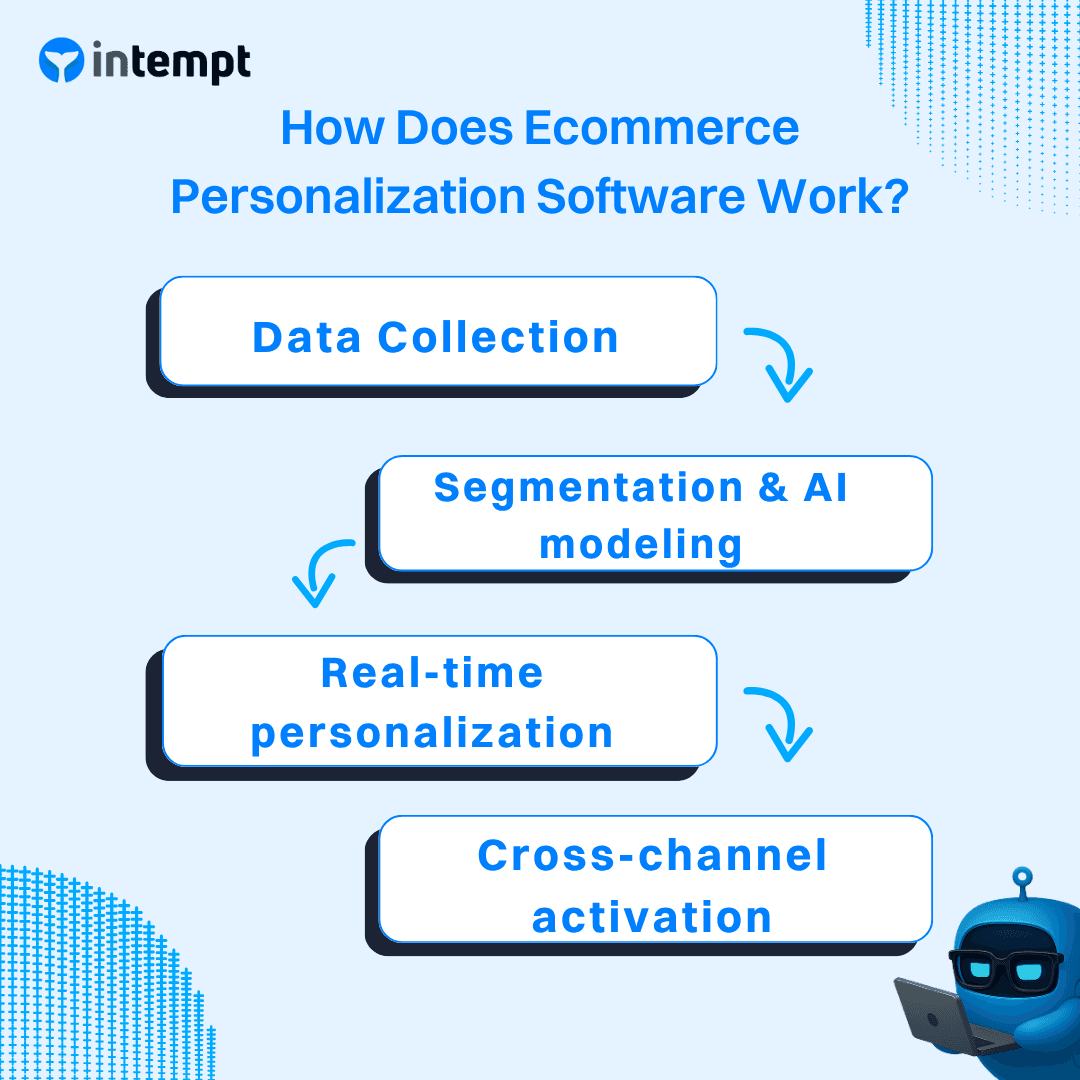 How eCommerce personalization software works
