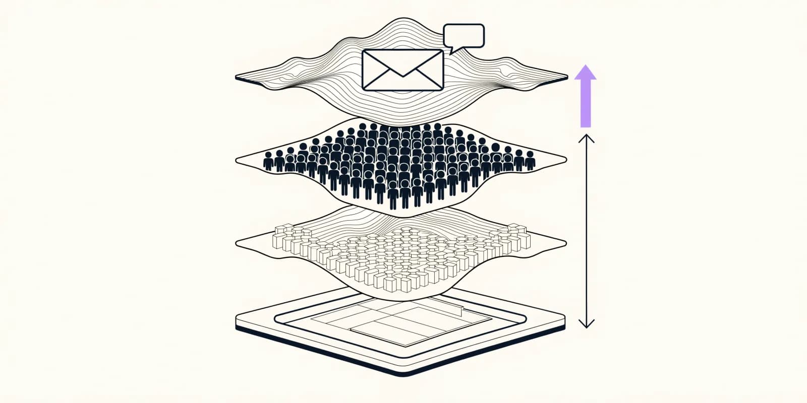 Four horizontal surface layers stacked like strata: a browser window (page surface) at the bottom, a component grid, a person cluster (audience), and an envelope plus chat bubble (message surface) at the top; a vertical arrow on the right shows the reach of a winning variant stopping at most tools' third stratum, with one lavender arrow reaching all the way to the message surface
