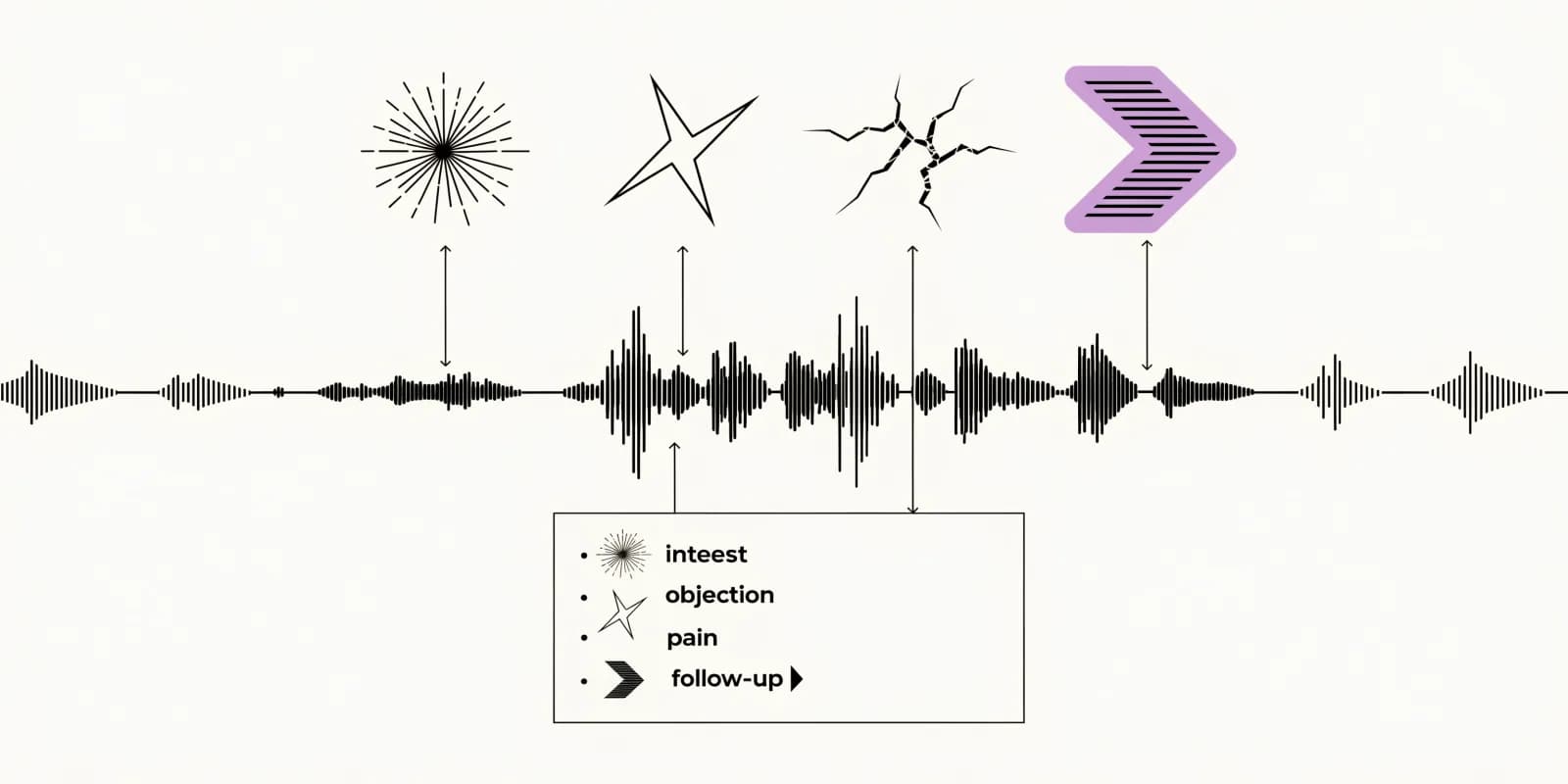 the call transcript signal extractor pulls four labeled fragments from a call waveform - interest-star, objection-thorn, pain-crack, and a lavender follow-up arrow - into a compact structured summary rectangle
