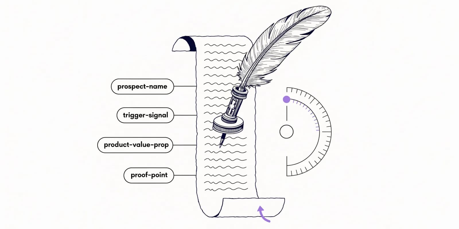 the cold email writer drafts a quill-and-scroll email body from four labeled input tags (prospect-name, trigger-signal, product-value-prop, proof-point) with a word-count meter capped by a lavender under-120-word target and a single CTA arrow at the bottom