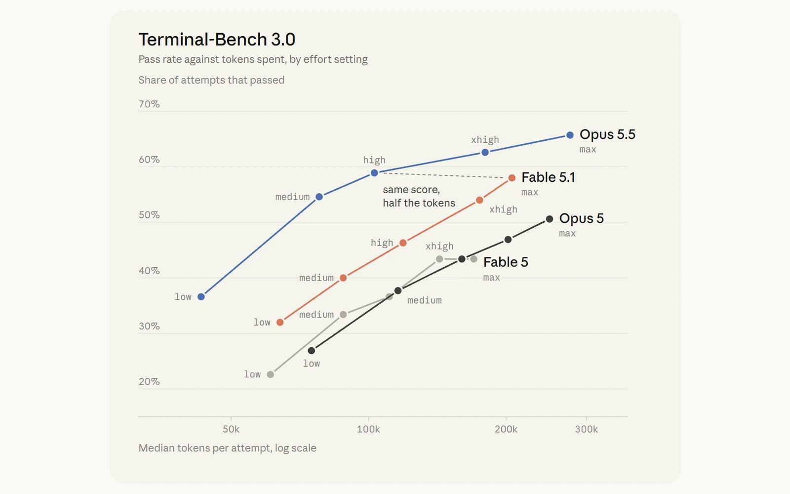 Terminal-Bench 3.0 chart from the claude.dev effort guide: pass rate against tokens spent for Opus 5.5, Fable 5.1, Opus 5 and Fable 5, with Opus 5.5 on high matching Fable 5.1 on max at half the tokens