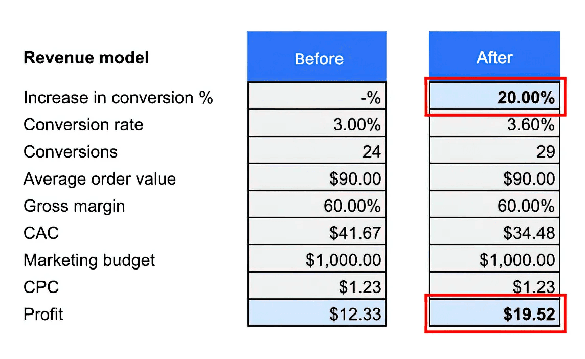 Personalized Post-Purchase Offers