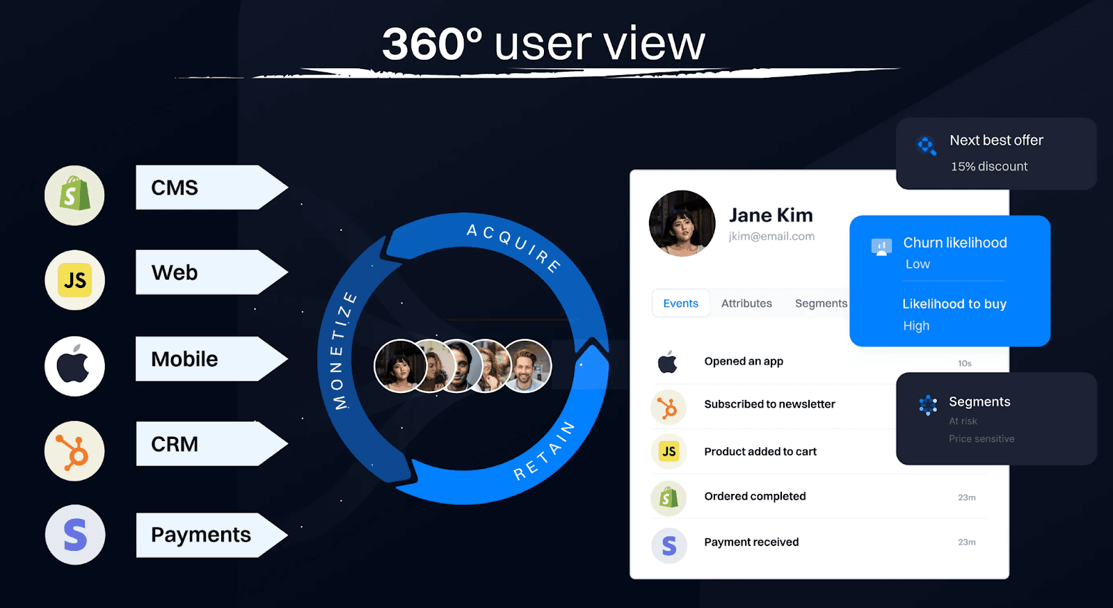 Data Integrations & Identity Resolution