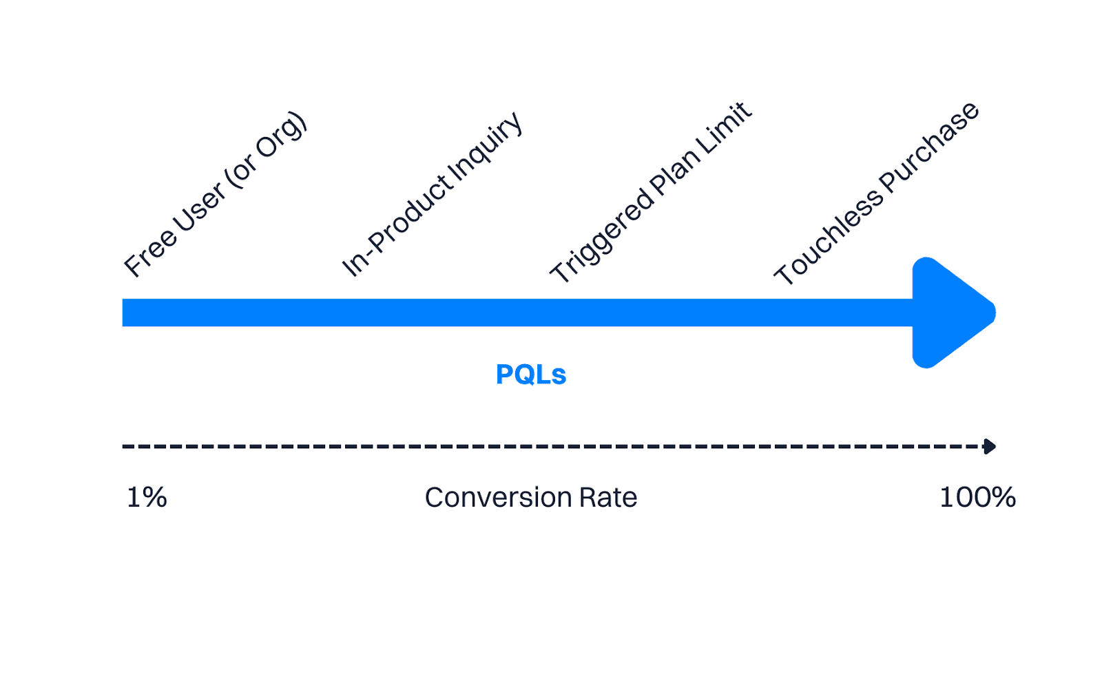 PQLs and EQLs Overview