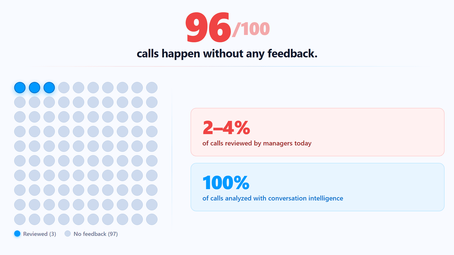 Conversation intelligence used for sales call coaching