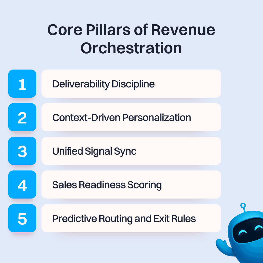 Core pillars of revenue orchestration for a stronger B2B sales pipeline: deliverability, unified profile, readiness scoring, exit rules, and stage measurement