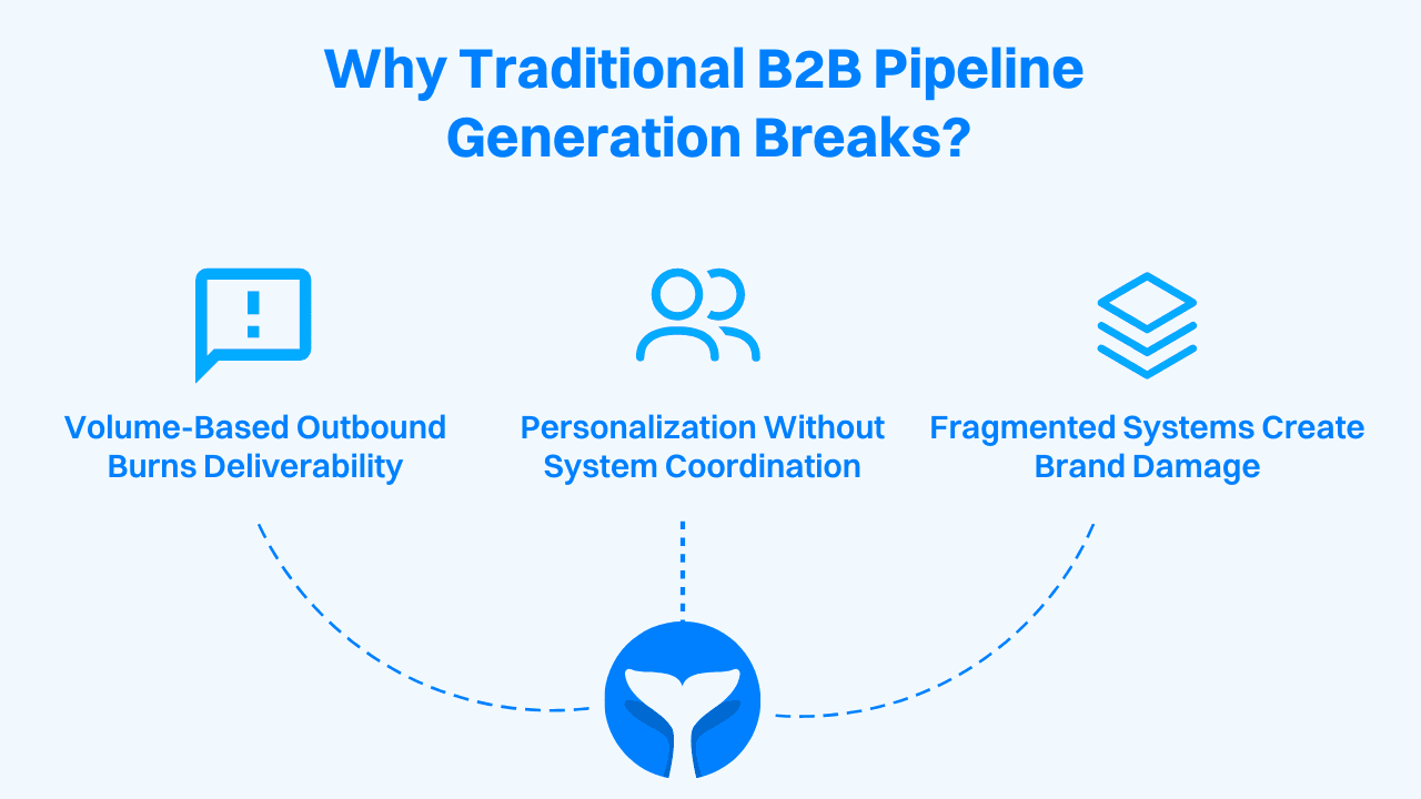 Why traditional B2B pipeline generation breaks: signals dropped at handoffs between marketing, sales, and product tools