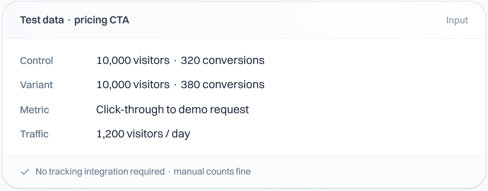 A test data card for a pricing CTA listing control and variant visitors, conversions, the metric, and daily traffic.