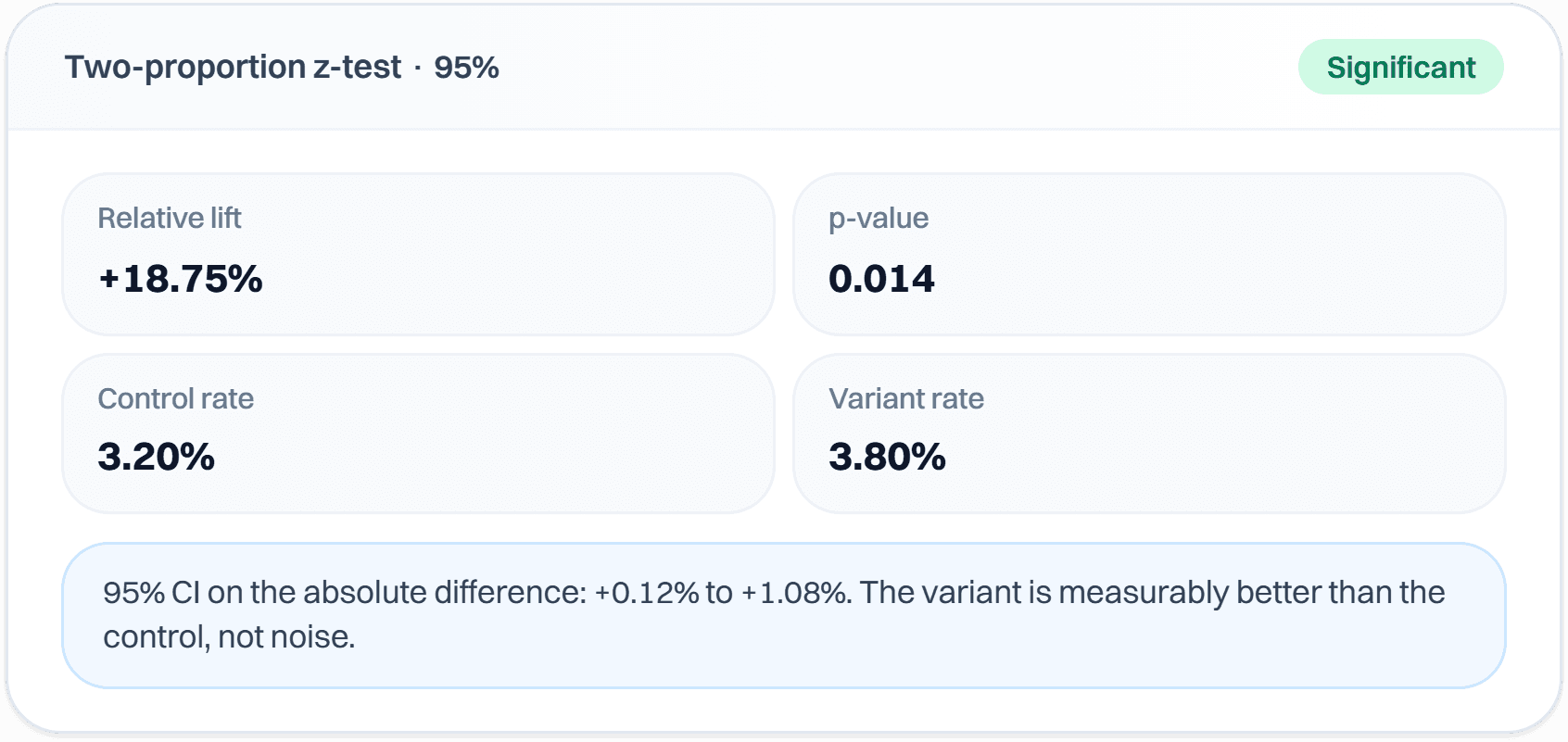 A two-proportion z-test result marked significant, showing relative lift, p-value, both conversion rates, and the confidence interval.
