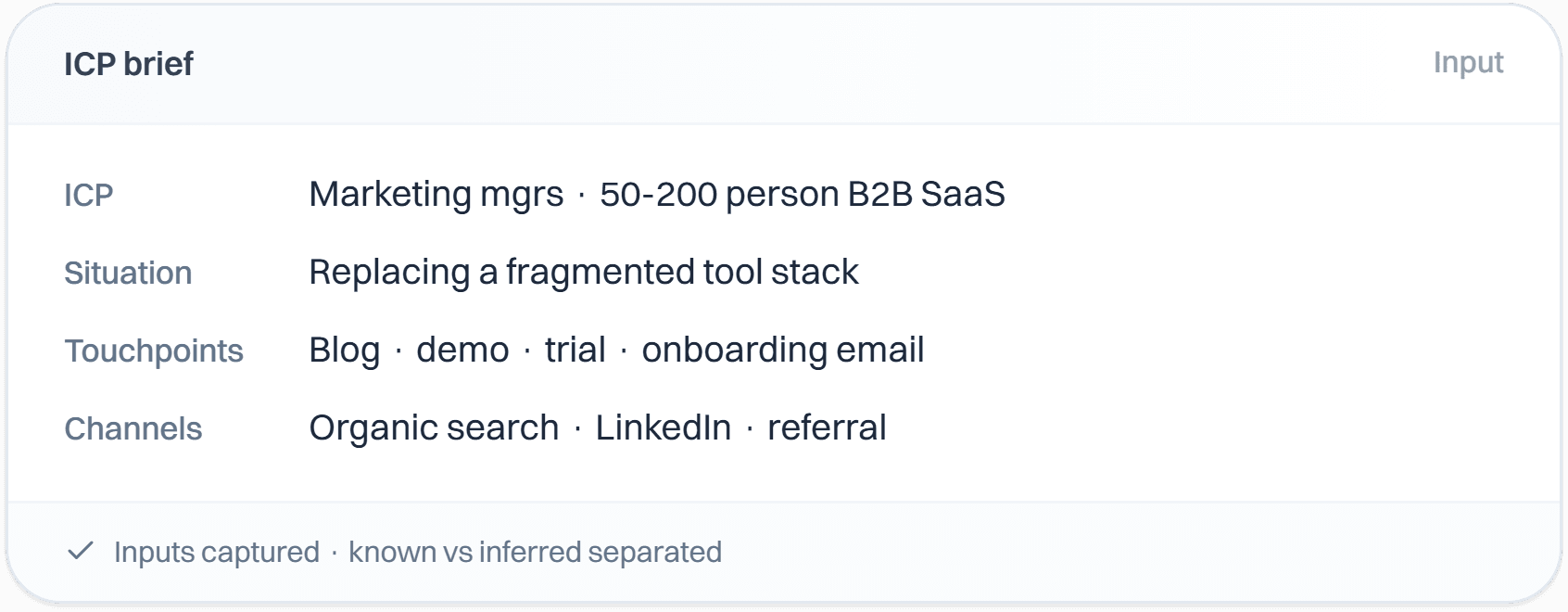 An ICP brief card for B2B SaaS marketing managers listing their situation, touchpoints, and channels.