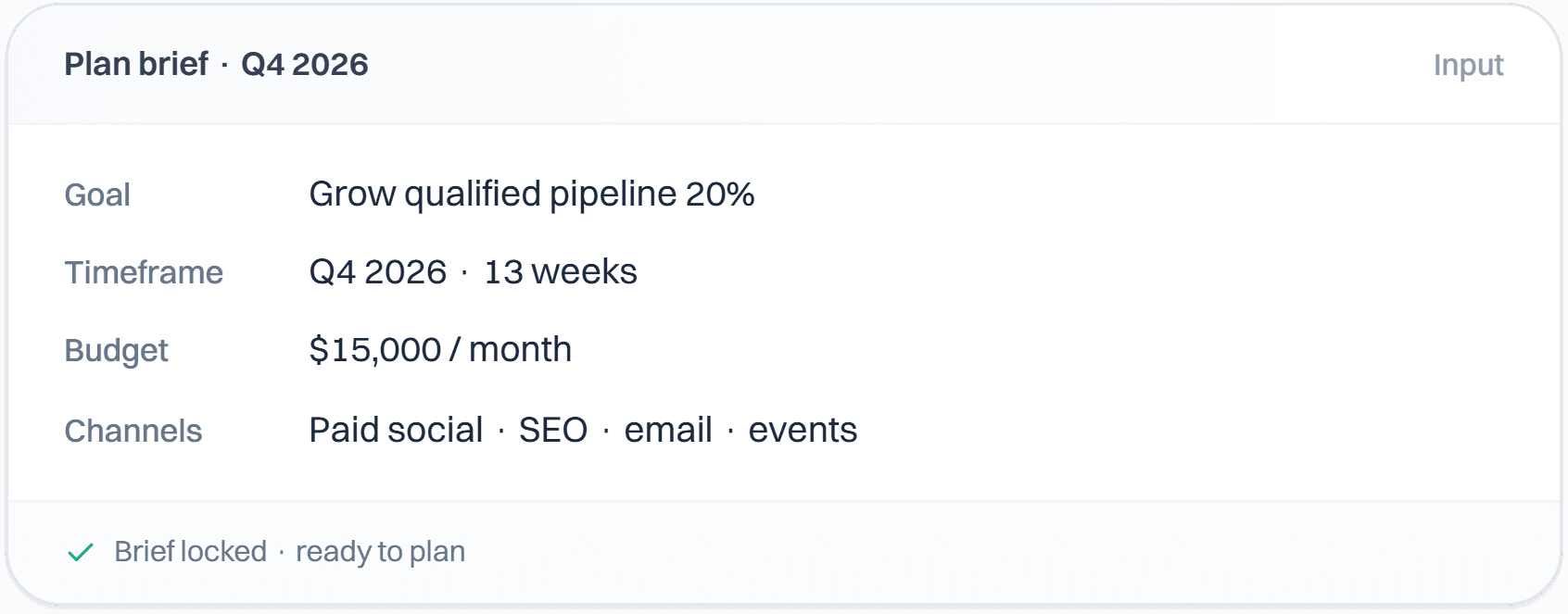 A Q4 2026 plan brief listing a pipeline growth goal, a 13-week timeframe, a monthly budget, and four channels.