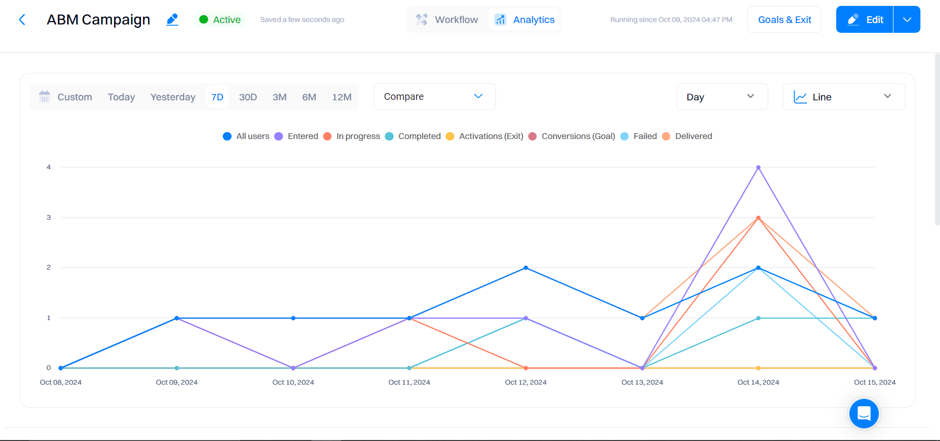 Outbound automation setup: Funnel Drop-Offs