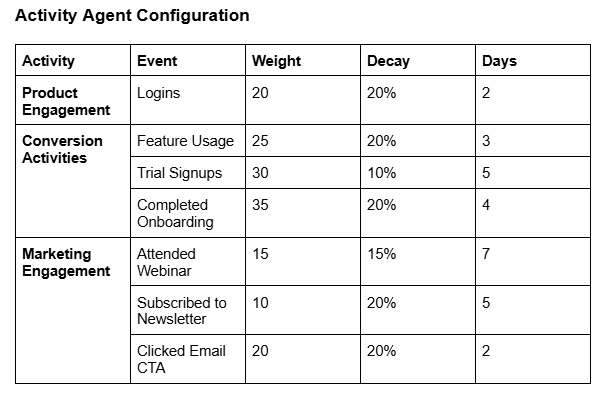 Proactive retention setup: Configure Criteria