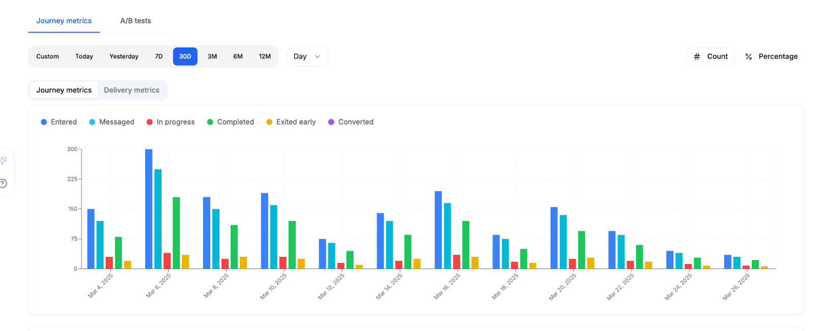 Journey analytics reporting conversion by value tier