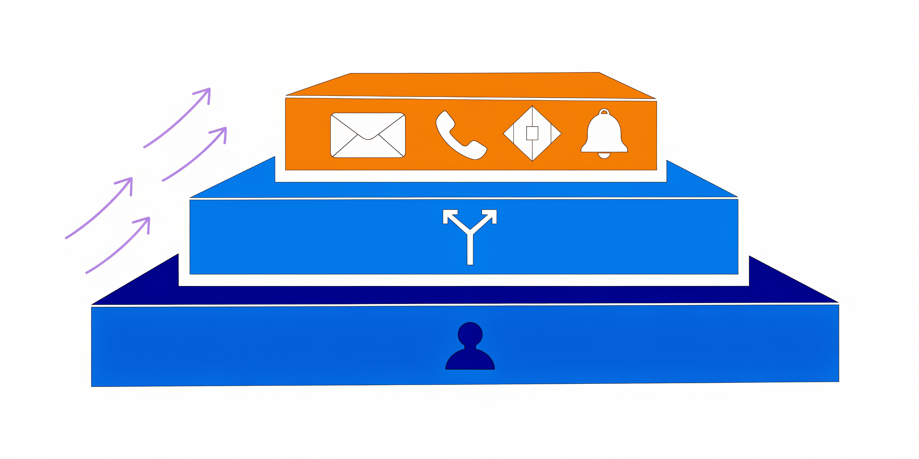 Identity is the foundation; journey rules sit on top; channel breadth is the last layer