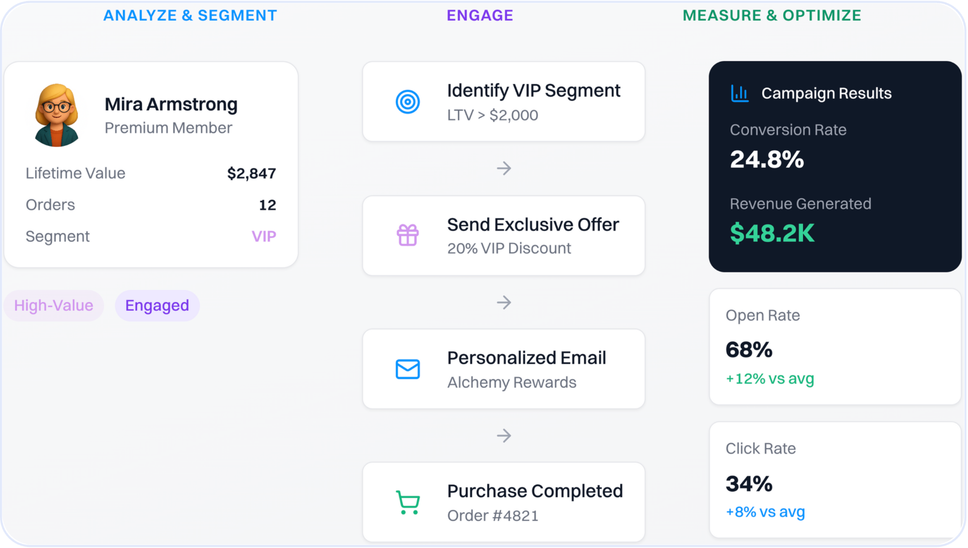 CUPED variance reduction and sequential testing statistics accelerating experiment completion