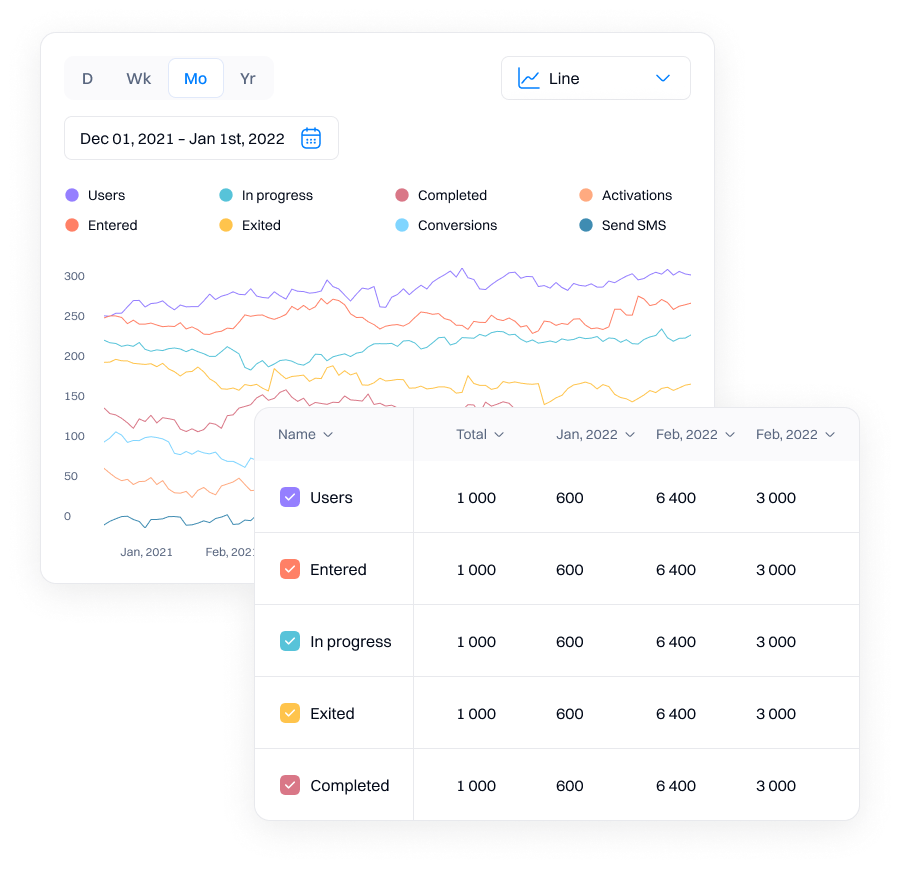 Journey analytics dashboard with per-step conversion rates and champion/challenger results