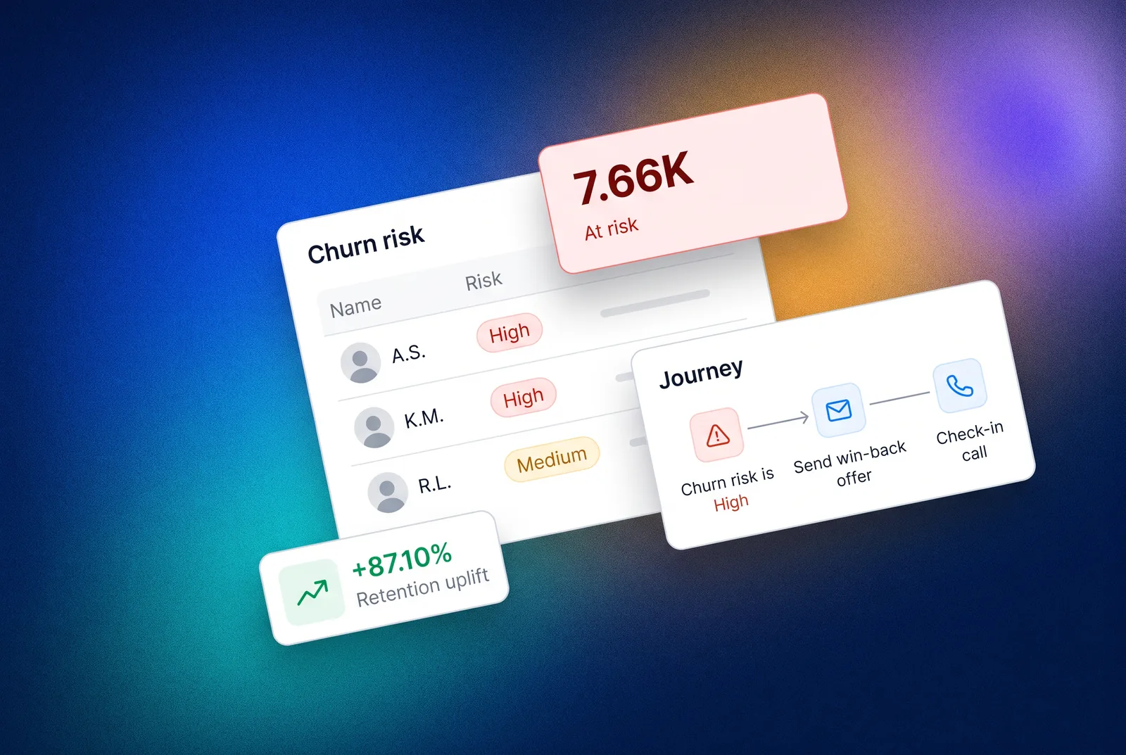Churn risk by account, with a win-back journey and the retention uplift after