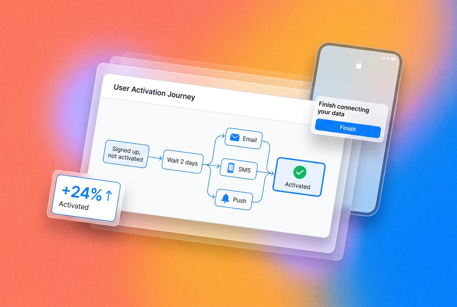 An activation journey across email, SMS and push, with the nudge that finishes setup
