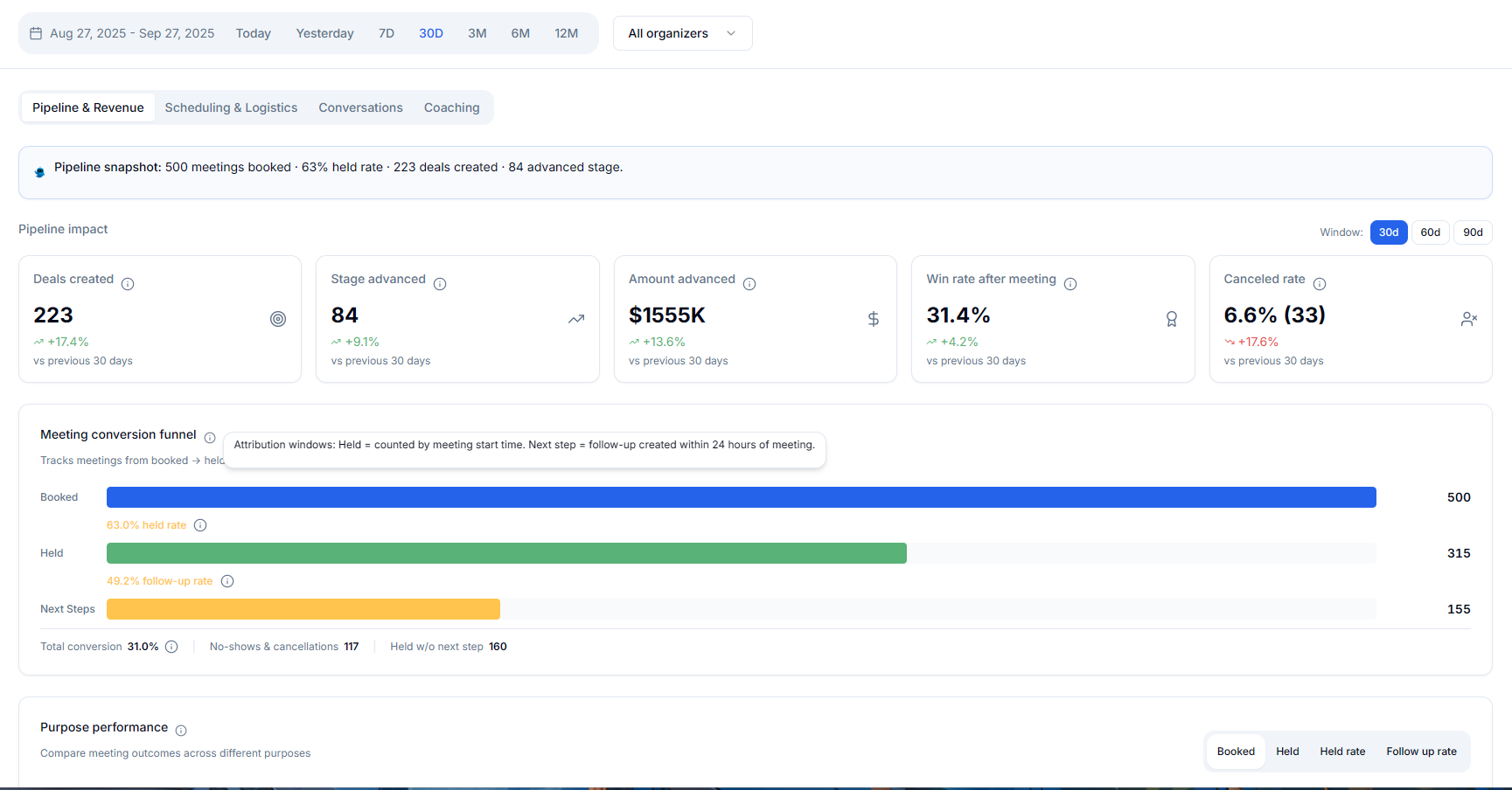 No-show pipeline analytics showing meeting conversion funnel