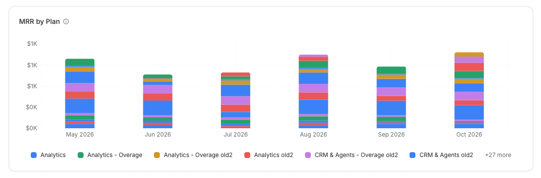 mrr by plan stacked bar chart - subscription analytics - Intempt documentation
