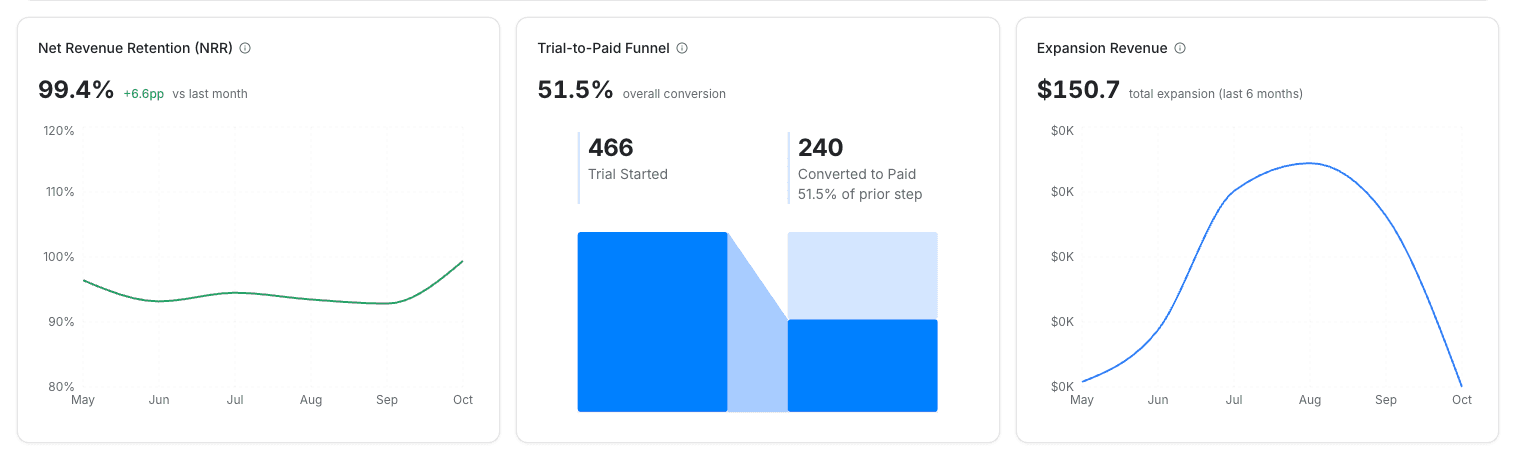 nrr trial funnel expansion revenue panels - subscription analytics - Intempt documentation