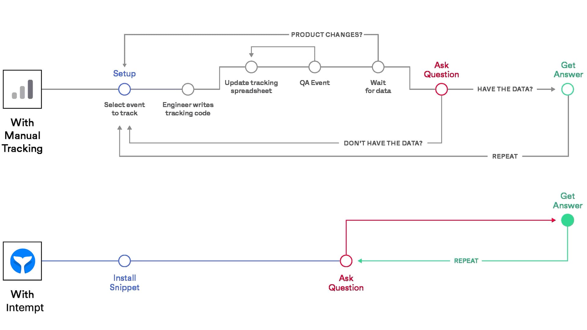 manual tracking vs intempt flow diagram - event types - Intempt documentation