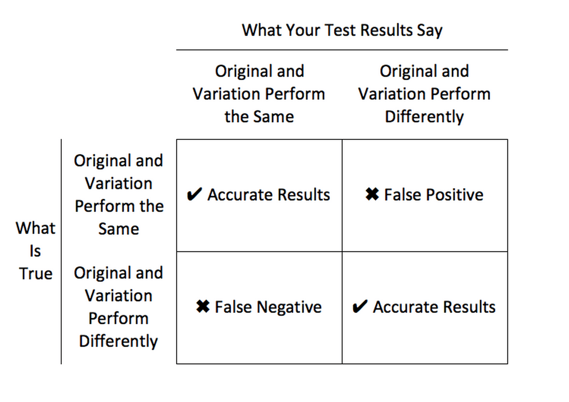 statistical significance outcomes matrix - statistical significance - Intempt documentation