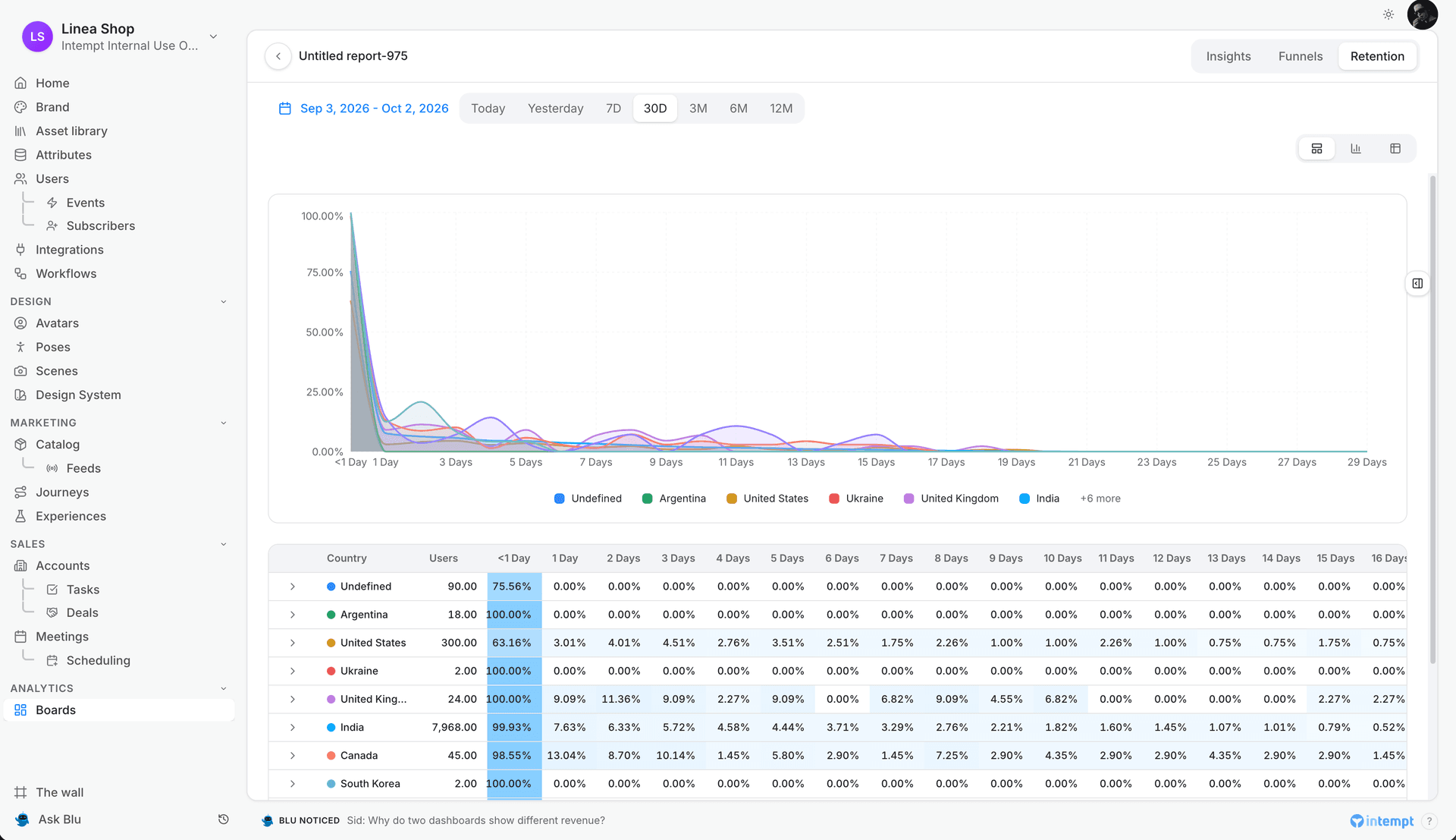 retention curve breakdown by country table - creating a retention report - Intempt documentation