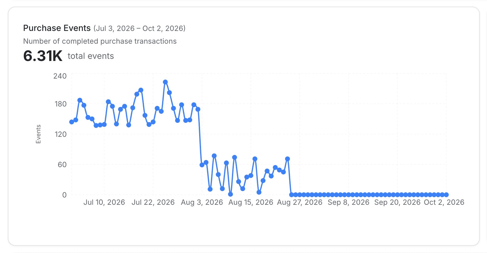 purchase events trend - traffic revenue and engagement - Intempt documentation