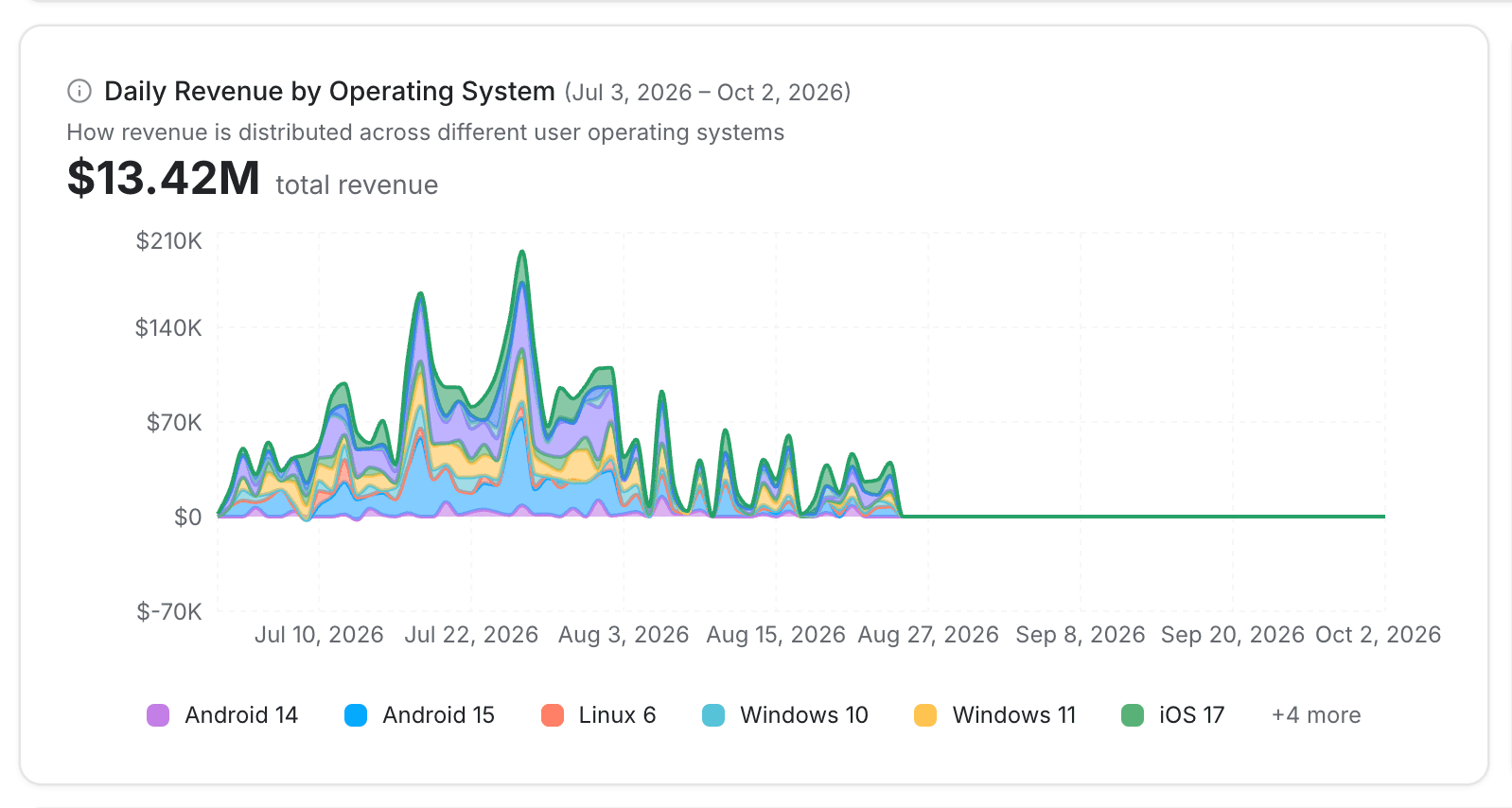 revenue by operating system stacked area - traffic revenue and engagement - Intempt documentation
