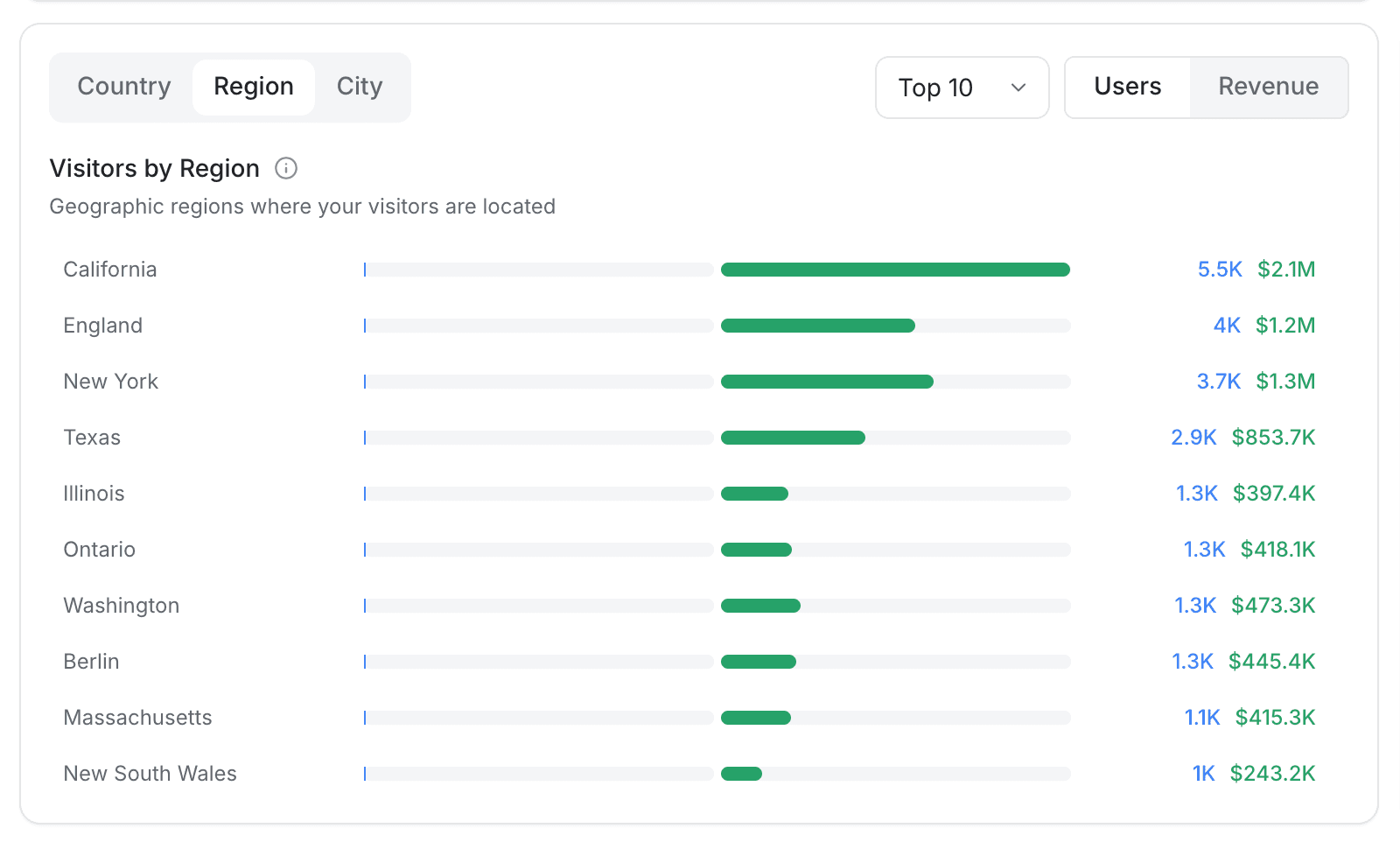 traffic location region breakdown - traffic revenue and engagement - Intempt documentation