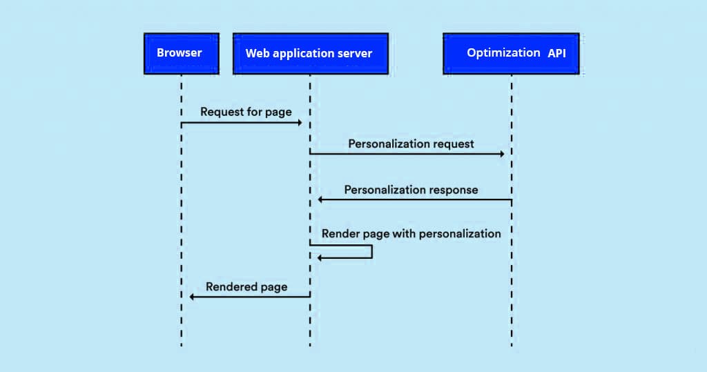 server side personalization request sequence diagram - mobile personalizations - Intempt documentation